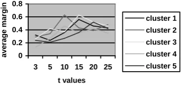 Fig. 7 shows the change of the average margin 