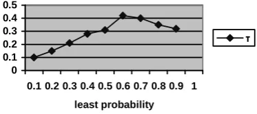 Fig. 8. τ scores and number of sentences 