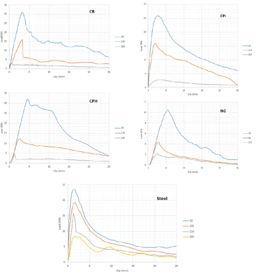 Figure 7. Load-Slip curves for tested FRP re-bars at different temperature. 