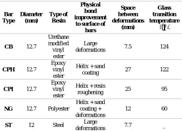 Table 1. Properties of tested FRP re-bars. 