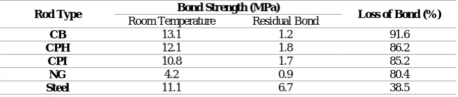Table 4. Bond strength value at room temperature, residual bond strength, and amount of bond strength loss 
