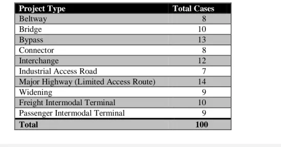 TABLE 2-1 Number of Cases by Project Type 