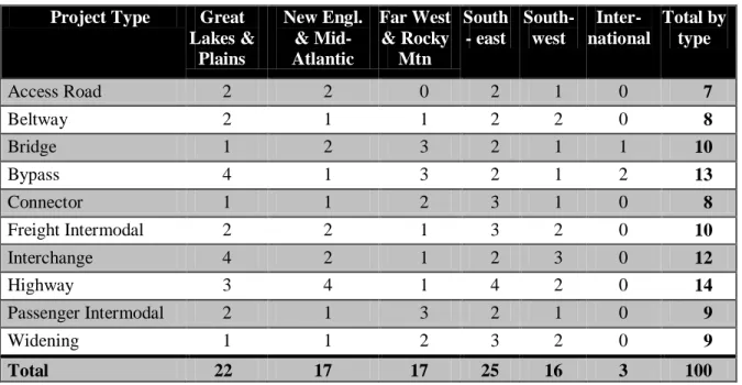 TABLE 2-3  Distribution of Project Types Among Regions  Project Type  Great 