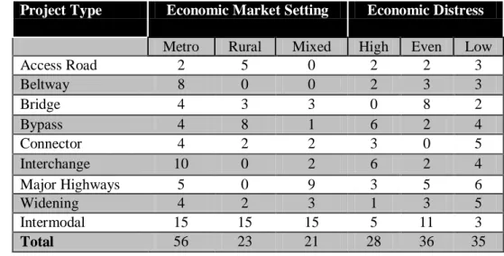 TABLE 2-4  Project Types and Settings 