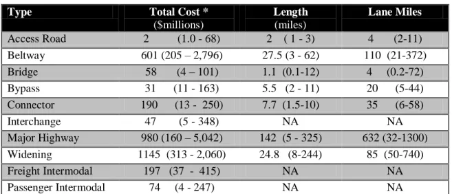 Table 4-1  Profile of Projects, Part 1: Range and Median for Cost and Length 