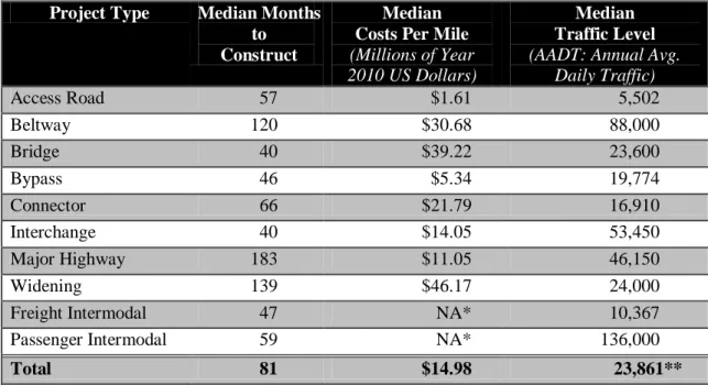 Table 4-2  Profile of Projects, Part 2: Construction Period, Cost/Mile and Traffic  Project Type  Median Months 