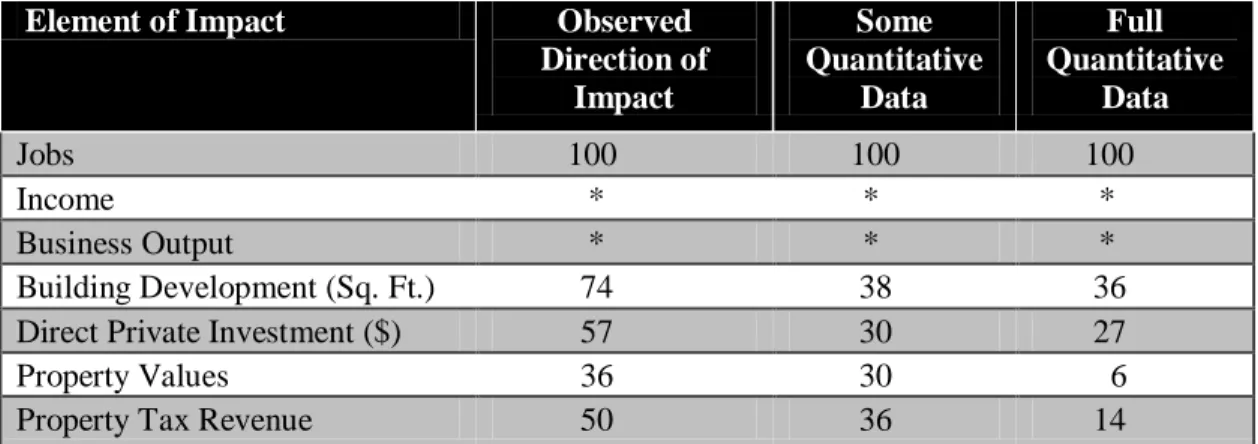 Figure 4-1  Percent of Cases with Qualitative &amp; Quantitative Impact Data 