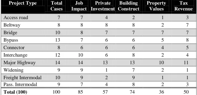 Table 4-4  Number of Cases with Reported Positive Direction of Economic Impact  (including both qualitative observations and quantitative data) 
