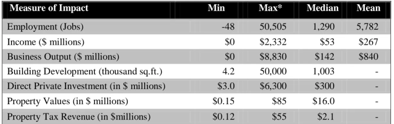 Table 4-7 shows how the job impacts varied by project type and setting.  In general,  the  upside  range  of  project  job  impacts  allowed  them  to  be  classified  into three  groups  that reflected differences in project scale