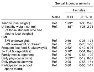 Table 4 Associations between body size and weight, nutrition and activity behaviours among secondary-school students, comparing male and female sexual and gender minority students; Youth ’12 nationally representative health survey, New Zealand, 2012