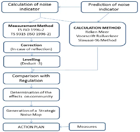 Fig. 1. Methodology summary according to the regulation on assessment and  management of environmental noise [3]
