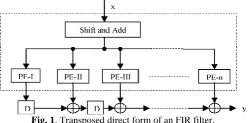 Fig. 1. Transposed direct form of an FIR filter. In this section, the architecture of the proposed FIR filter is presented