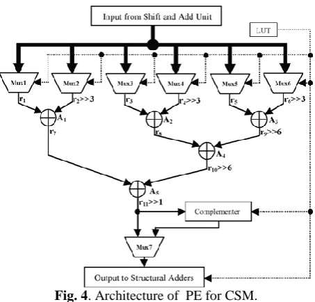 Fig. 4. Architecture of  PE for CSM. 