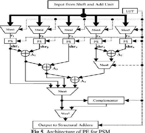 Fig 5. Architecture of PE for PSM. 