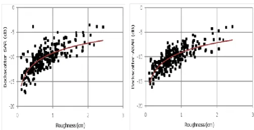 Fig. 6. a,b Backscatter versus soil surface roughness relationship for two data sets  
