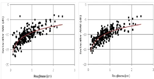 Fig. 6. a,b Backscatter versus soil surface roughness relationship for two data sets  