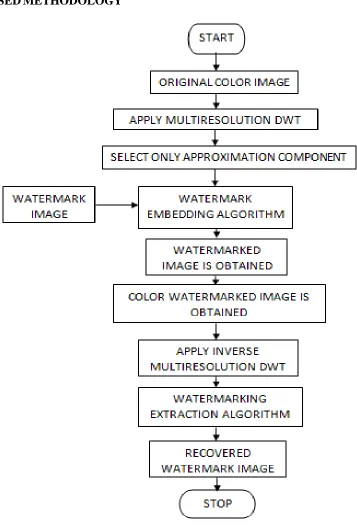 FIGURE 2: FLOW CHART OF PROPOSED WATERMARKING ALGORITHM 