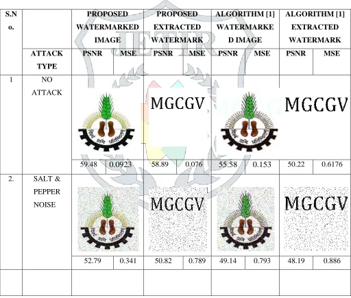 TABLE 1: PSNR and MSE comparisons of test image 1 between the proposed scheme and 