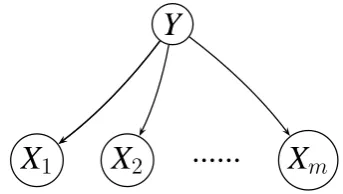 Figure 1: Naive Bayes Bayesian Network