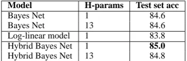 Table 6: Bayesian Network and Conditional log-linear model SRL classiﬁcation results.