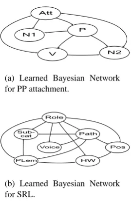 Figure 2: Learned Bayesian Network structuresfor PP attachment and SRL.