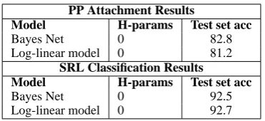 Table 8: Bayesian Network and Conditional log-linear model: PP & SRL classiﬁcation results us-ing minimal smoothing and no backoff to lowerorder distributions.