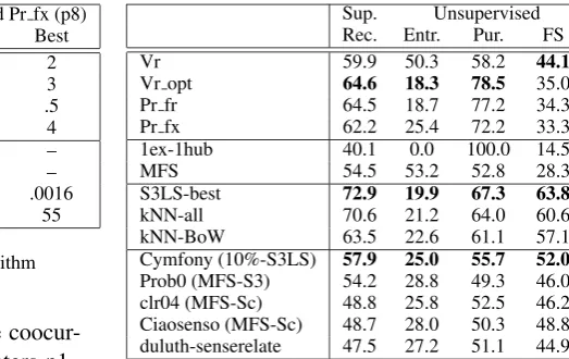 Table 1: Parameters of the HyperLex algorithm