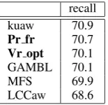 Table 4: Results for the nouns in S3AW, compared to themost frequent baseline and the top three supervised systems