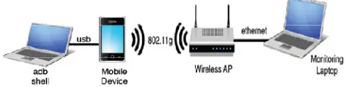 Fig. 1. Mobile Device Malware Evaluation Apparatus   