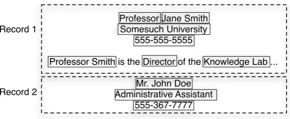 Figure 2: A synthetic example representative of the labeled data. Note that Record 1 contains informationboth from an address block and from free text, and that Record 2 must be separated from Record 1 eventhough ﬁelds from each may be nearby in the text.