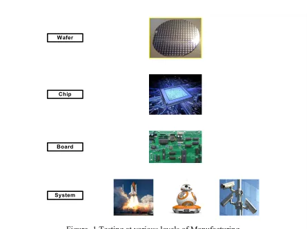 Figure -1 Testing at various levels of Manufacturing 