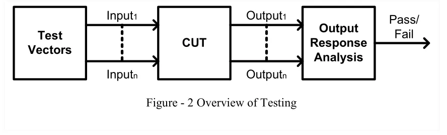 Figure - 3 Testing during VLSI Development Process. 