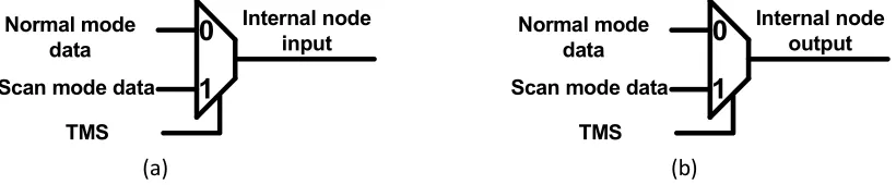 Figure -4 Ad Hoc with MUX as insertion point at (a) input of internal node and (b) 