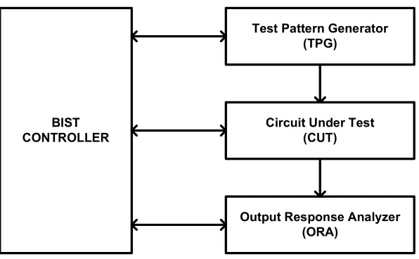 Figure -5 A Basic BIST Structure 