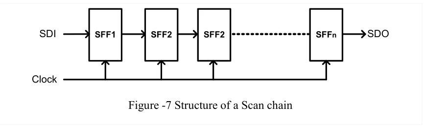 Figure -7 Structure of a Scan chain 