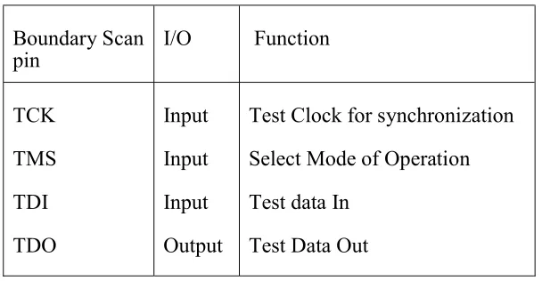 Table I: JTAG Boundary Scan Interface Based on IEEE Standard 1149.1 