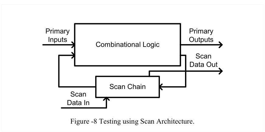 Figure -8 Testing using Scan Architecture. 