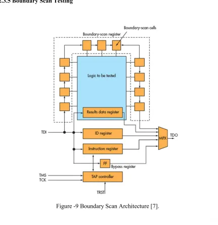 Figure -9 Boundary Scan Architecture [7]. 