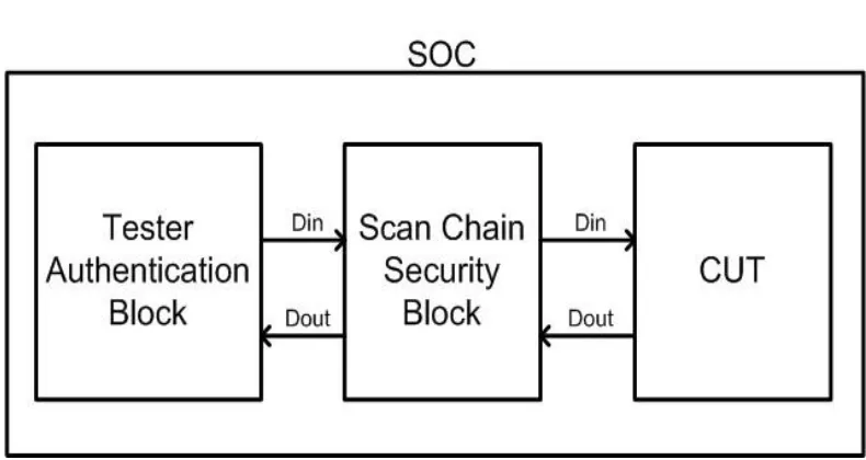 Figure -10 Tester authentication block diagram  