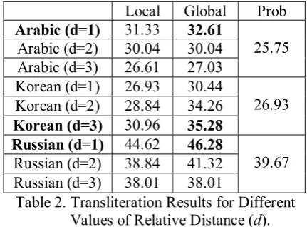 Table 2. Transliteration Results for Different  