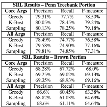 Table 1: Results for semantic role labeling task. The samplednumbers are averaged over several runs, as discussed.