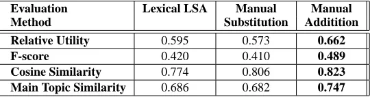 Table 1: Evaluation of the manual annotation improvement - summarization ratio: 15%.