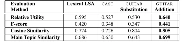 Table 3: Evaluation of the GUITAR improvement - summarization ratio: 15%.