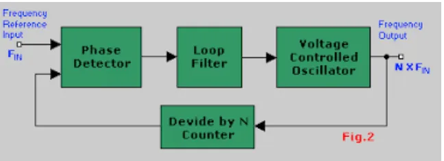 Fig. 1 shows the basic block diagram of PLL. 