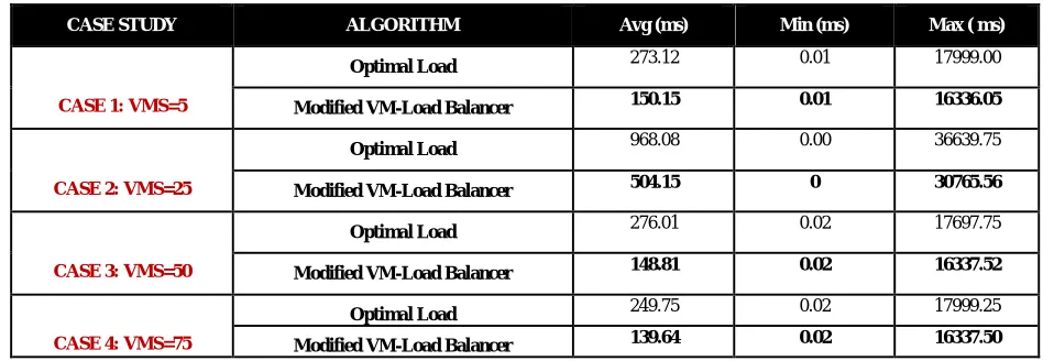 Table 1 Comparison Table for Response Time (ms) for Different Case Studies 