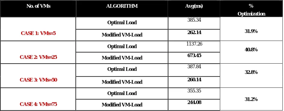 Table 3 Load Balancing Algorithms Comparison 