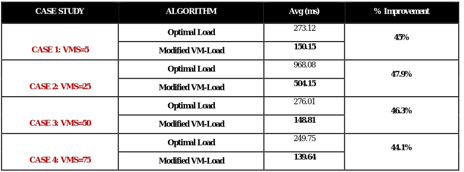 Table 5 Percentage Comparison in Data Processing Time for different Case Studies 