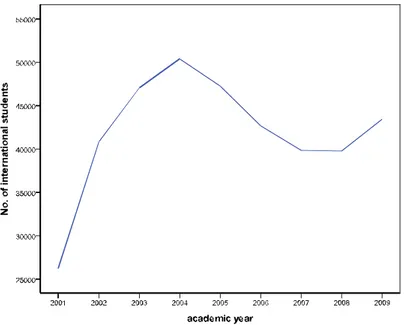 Figure 7-1 The change in  the total  number of international  students  enrolled in  New  Zealand tertiary institutions from 2001 to 2009 