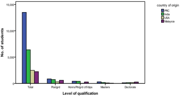 Figure  7-3  The  number  of  international  EFTS  (Equivalent  Full-Time  Student)  by  qualification level in 2009 