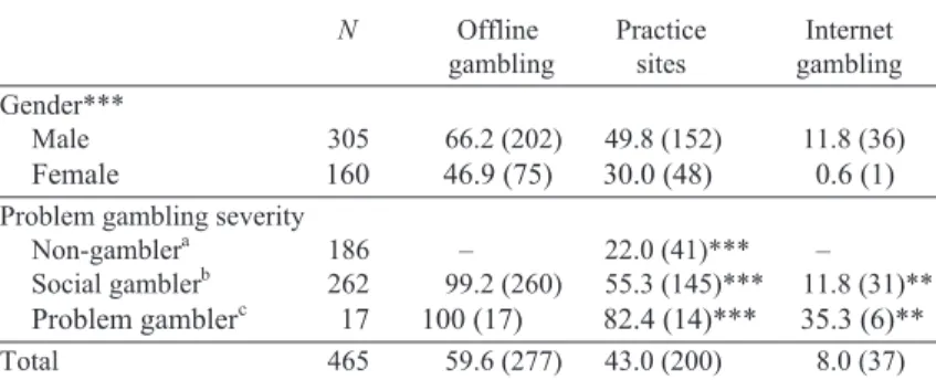 Table 2. Past-year gambling participation (on and off the Internet) based on gender and problem gambling severity
